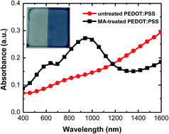 Graphical abstract: Reduction and oxidation of poly(3,4-ethylenedioxythiophene):poly(styrenesulfonate) induced by methylamine (CH3NH2)-containing atmosphere for perovskite solar cells