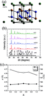 Graphical abstract: Thermoelectric properties of Bi-based Zintl compounds Ca1−xYbxMg2Bi2