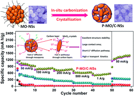 Graphical abstract: Unique walnut-shaped porous MnO2/C nanospheres with enhanced reaction kinetics for lithium storage with high capacity and superior rate capability