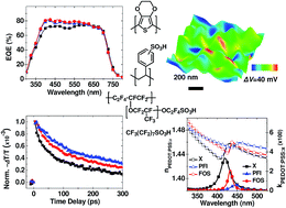 Graphical abstract: Enhanced organic solar cells efficiency through electronic and electro-optic effects resulting from charge transfers in polymer hole transport blends