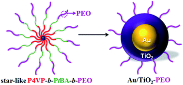 Graphical abstract: Nonepitaxial growth of uniform and precisely size-tunable core/shell nanoparticles and their enhanced plasmon-driven photocatalysis