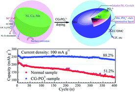Graphical abstract: Tailoring atomic distribution in micron-sized and spherical Li-rich layered oxides as cathode materials for advanced lithium-ion batteries