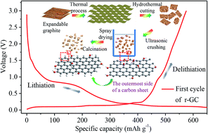 Graphical abstract: A reconstructed graphite-like carbon micro/nano-structure with higher capacity and comparative voltage plateau of graphite