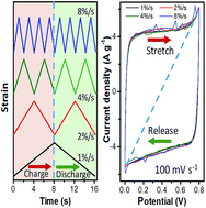 Graphical abstract: High performance of stretchable carbon nanotube–polypyrrole fiber supercapacitors under dynamic deformation and temperature variation