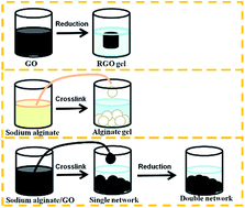 Graphical abstract: Alginate/graphene double-network nanocomposite hydrogel beads with low-swelling, enhanced mechanical properties, and enhanced adsorption capacity