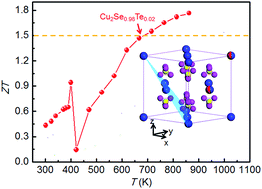 Graphical abstract: Te-Doped Cu2Se nanoplates with a high average thermoelectric figure of merit