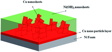 Graphical abstract: A one step processed advanced interwoven architecture of Ni(OH)2 and Cu nanosheets with ultrahigh supercapacitor performance