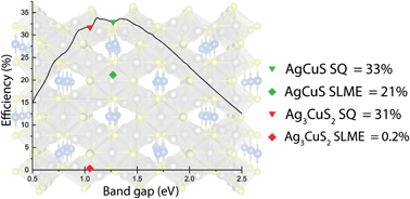 Graphical abstract: An assessment of silver copper sulfides for photovoltaic applications: theoretical and experimental insights