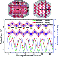 Graphical abstract: Robust vanadium pentoxide electrodes for sodium and calcium ion batteries: thermodynamic and diffusion mechanical insights