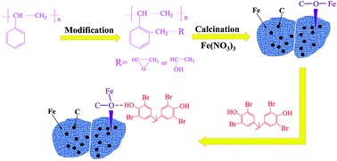 Graphical abstract: Reproducible magnetic carbon nanocomposites derived from polystyrene with superior tetrabromobisphenol A adsorption performance