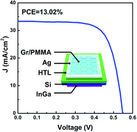 Graphical abstract: Room-temperature processed, air-stable and highly efficient graphene/silicon solar cells with an organic interlayer