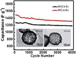 Graphical abstract: Ni–Co sulfide nanoboxes with tunable compositions for high-performance electrochemical pseudocapacitors