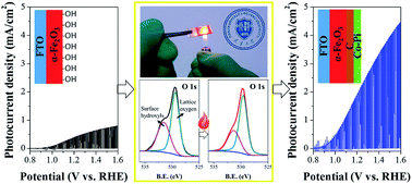 Graphical abstract: Facile fire treatment of nanostructured hematite with an enhanced photoelectrochemical water splitting performance