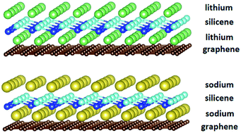 Graphical abstract: Ab initio prediction of a silicene and graphene heterostructure as an anode material for Li- and Na-ion batteries