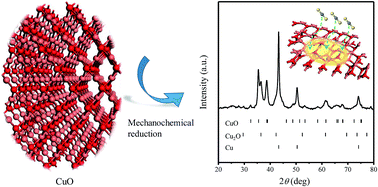 Graphical abstract: A copper-based sorbent with oxygen-vacancy defects from mechanochemical reduction for carbon disulfide absorption