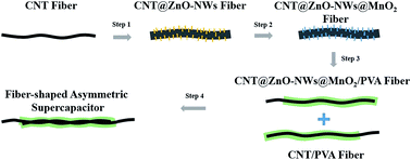 Graphical abstract: Fiber-shaped asymmetric supercapacitors with ultrahigh energy density for flexible/wearable energy storage
