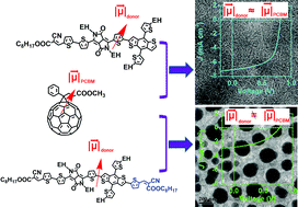 Graphical abstract: Terminal moiety-driven electrical performance of asymmetric small-molecule-based organic solar cells