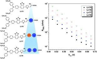 Graphical abstract: The introduction of conjugated isolation groups into the common acceptor cyanoacrylic acid: an efficient strategy to suppress the charge recombination in dye sensitized solar cells and the dramatically improved efficiency from 5.89% to 9.44%
