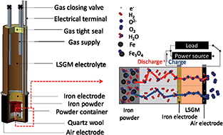Graphical abstract: Mixing effects of Cr2O3–PrBaMn2O5 for increased redox cycling properties of Fe powder for a solid-oxide Fe–air rechargeable battery