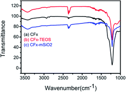 Graphical abstract: Significantly improved electrochemical performance of CFx promoted by SiO2 modification for primary lithium batteries
