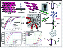 Graphical abstract: Retracted Article: Multifunctional fluorescent chalcogenide hybrid nanodots (MoSe2:CdS and WSe2:CdS) as electro catalyst (for oxygen reduction/oxygen evolution reactions) and sensing probe for lead