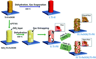 Graphical abstract: A selectively decorated Ti-FeOOH co-catalyst for a highly efficient porous hematite-based water splitting system