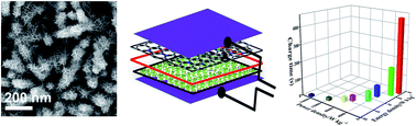 Graphical abstract: 3D hierarchical CoO@MnO2 core–shell nanohybrid for high-energy solid state asymmetric supercapacitors