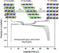 Graphical abstract: Honeycomb-layer structured Na3Ni2BiO6 as a high voltage and long life cathode material for sodium-ion batteries