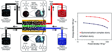 Graphical abstract: High-energy-density electrochemical flow capacitors containing quinone derivatives impregnated in nanoporous carbon beads