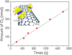 Graphical abstract: Spontaneous linker-free binding of polyoxometalates on nitrogen-doped carbon nanotubes for efficient water oxidation
