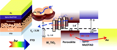 Graphical abstract: Depth-resolved band alignments of perovskite solar cells with significant interfacial effects