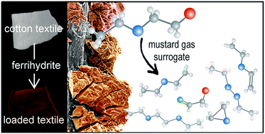 Graphical abstract: Ferrihydrite deposited on cotton textiles as protection media against the chemical warfare agent surrogate (2-chloroethyl ethyl sulfide)