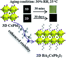 Graphical abstract: Dimension engineering on cesium lead iodide for efficient and stable perovskite solar cells