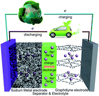 Graphical abstract: Porous graphdiyne applied for sodium ion storage