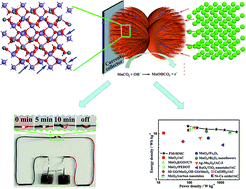 Graphical abstract: Synthesis of peanut-like hierarchical manganese carbonate microcrystals via magnetically driven self-assembly for high performance asymmetric supercapacitors