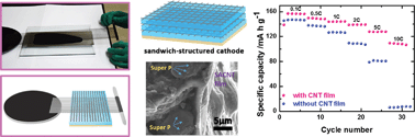 Graphical abstract: Sandwich-structured cathodes with cross-stacked carbon nanotube films as conductive layers for high-performance lithium-ion batteries