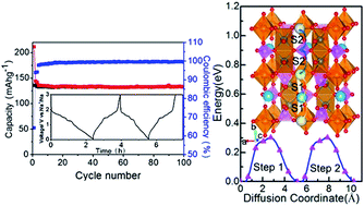 Graphical abstract: An α-CrPO4-type NaV3(PO4)3 anode for sodium-ion batteries with excellent cycling stability and the exploration of sodium storage behavior