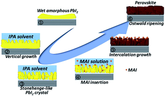 Graphical abstract: Solvent engineering for forming stonehenge-like PbI2 nano-structures towards efficient perovskite solar cells