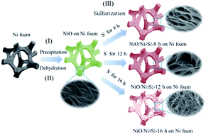 Graphical abstract: Controllable sulfuration engineered NiO nanosheets with enhanced capacitance for high rate supercapacitors