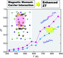 Graphical abstract: Thermoelectric properties of CuGa1−xMnxTe2: power factor enhancement by incorporation of magnetic ions