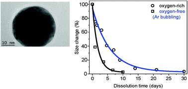 Graphical abstract: Ultrapure laser-synthesized Si nanoparticles with variable oxidation states for biomedical applications
