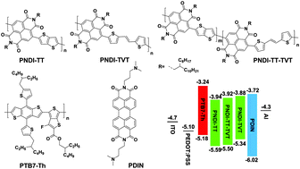 Graphical abstract: A random copolymer approach to develop nonfullerene acceptors for all-polymer solar cells