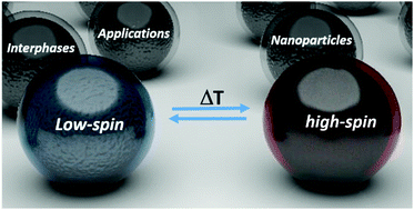 Graphical abstract: Switchable colloids, thin-films and interphases based on metal complexes with non-innocent ligands: the case of valence tautomerism and their applications