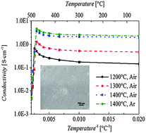 Graphical abstract: Thermal stability and electrical conductivity of carbon-enriched silicon oxycarbide