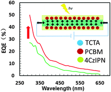 Graphical abstract: A novel ternary organic microwire radial heterojunction with high photoconductivity