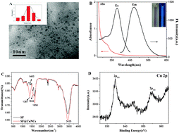 Graphical abstract: A reversible fluorescent pH-sensing system based on the one-pot synthesis of natural silk fibroin-capped copper nanoclusters
