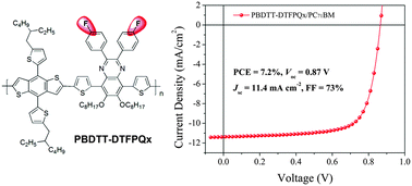Graphical abstract: Efficient polymer solar cells based on a new quinoxaline derivative with fluorinated phenyl side chain