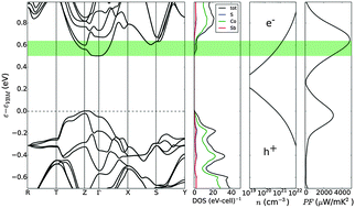 Graphical abstract: High thermoelectric performance of tellurium doped paracostibite
