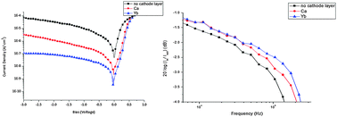 Graphical abstract: Reduced leakage current and improved performance of an organic photodetector using an ytterbium cathode interlayer
