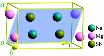 Graphical abstract: Predicting high thermoelectric performance of ABX ternary compounds NaMgX (X = P, Sb, As) with weak electron–phonon coupling and strong bonding anharmonicity